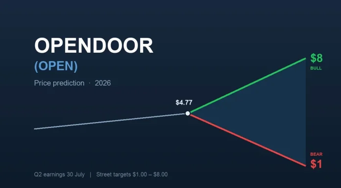 Opendoor (OPEN) price prediction: will it hit $8 or $1?